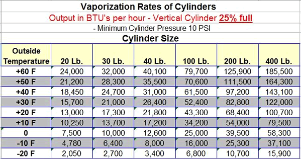 Glossary of Common Heater Terms & Propane Vaporization Chart